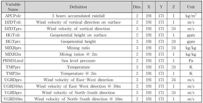 Fig. 2. Locations of Automated Weather Stations를 선정한다. 각 각의 변수에서 3, 6, 9, 12시간의 선행시간을 가지는 시계열을 산정 후 대상지역의 강수량 자료와교차상관관계를 분석하여 상관성이 가장 높은 5개 격자의강수량 자료를 입력 자료로 선정하였다.2.3 AWS 자료본 연구에서는 대상기간에 대하여 Fig