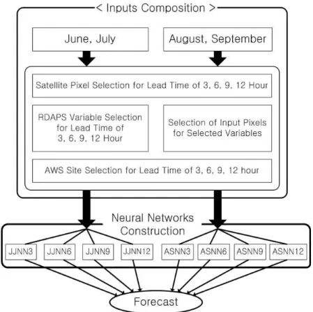 Fig. 3. Flowchart of the Quantitative Precipitation Forecast Model Using Satellite Data, RDAPS Data, AWS, and Neural Networks