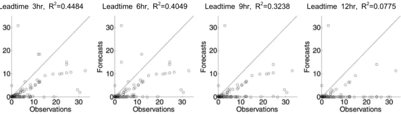 Fig. 8. Comparison between Precipitation Forecasts and Observations for August and September 2009 according to Different Forecast Lead Time