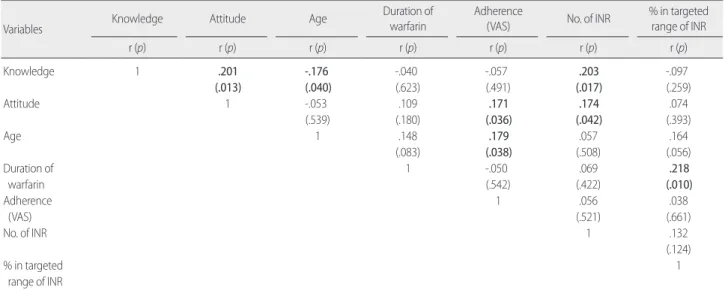 Table 4. Correlations among Variables                                                       (N= 150)