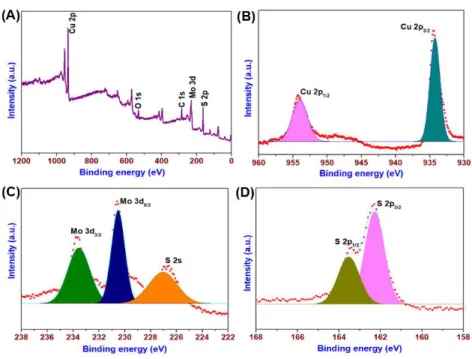 Figure 4.2 Elemental mapping of the Cu 2 MoS 4  nanostructures: (A) FE-SEM micrographs for elemental mapping and 