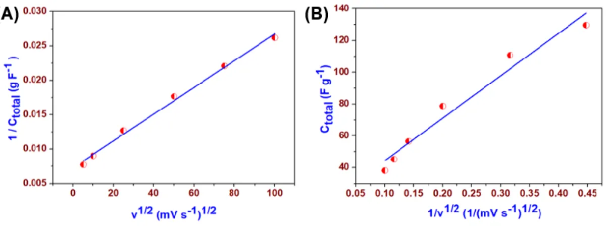 Figure 4.5 Trasatti plot for Cu 2 MoS 4  electrode. (A) Dependence of 1 / C total  on v 1/2  and (B) dependence of C total  on v -1/2