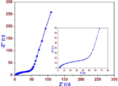 Figure 4.6 The Nyquist plot for Cu 2 MoS 4  electrode (the inset shows the enlarged portion of Nyquist plot in the high-