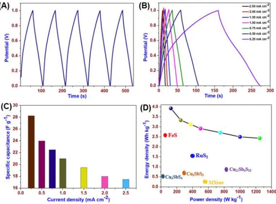 Figure 4.8 (A) Charge-discharge profile of Cu 2 MoS 4  SSC device measured at constant current density of 0.5 mA cm -2 , 