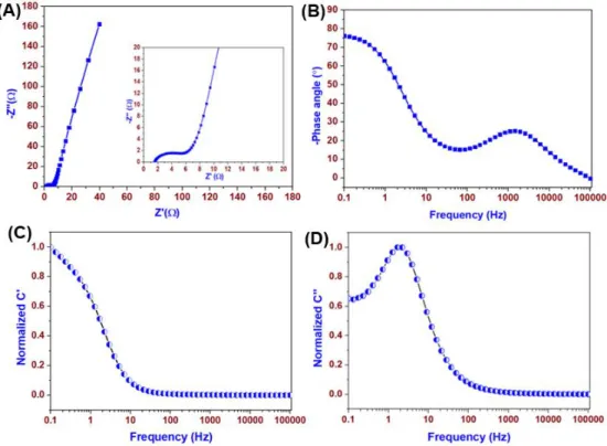 Figure 4.9.  EIS  analysis  of  Cu 2 MoS 4  SSC device    (A)  Nyquist plot    (the  inset  shown  in  Fig