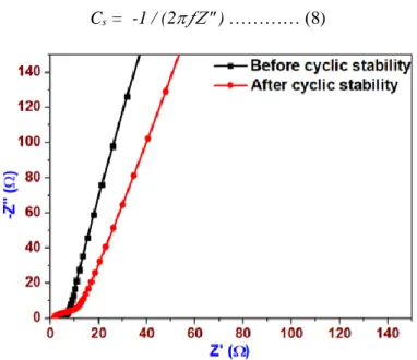 Figure 4.11. Nyquist plot of Cu 2 MoS 4  SSC device before and after cyclic stability tests