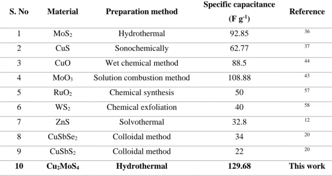 Table 4.1 Summary of electrochemical performance of Cu 2 MoS 4  electrode and recently reported electrode materials 