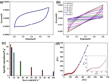 Figure  3.3  (a)  Charge-discharge  profile  of  α-MnSe  electrode  measured  at  different  current  densities,  (b)  effect  of  current density on the specific   capacitance of α-MnSe electrodes, and (c) the cyclic stability test of α-MnSe electrodes  o