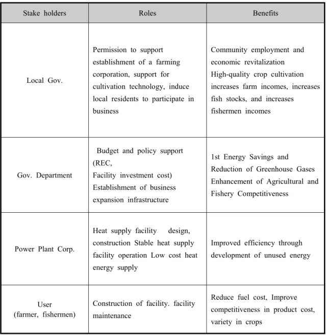 Table 1 The roles of stakeholder and expected effects