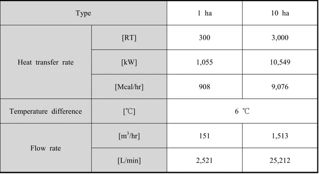 Table 2 Storage tank capacity calculation standard