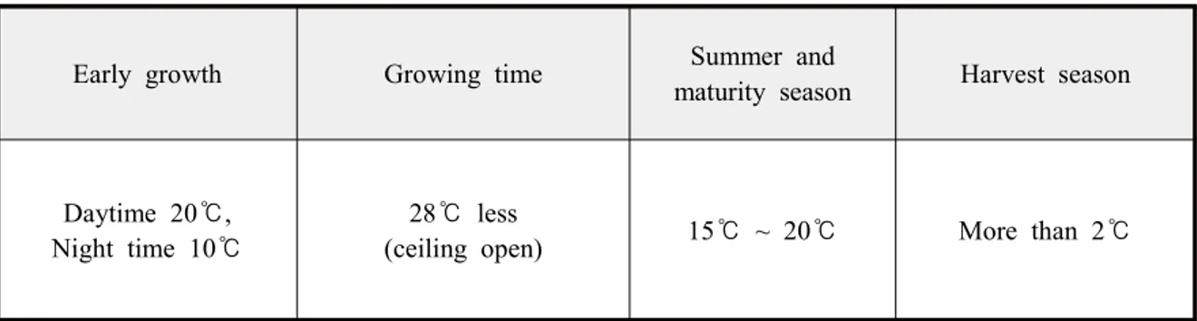 Table 7 Optimal temperature conditions of tangerine