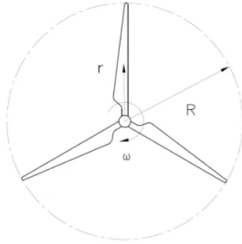 figure 1 Horizontal axis turbine, HAT figure 2 three blade turbine