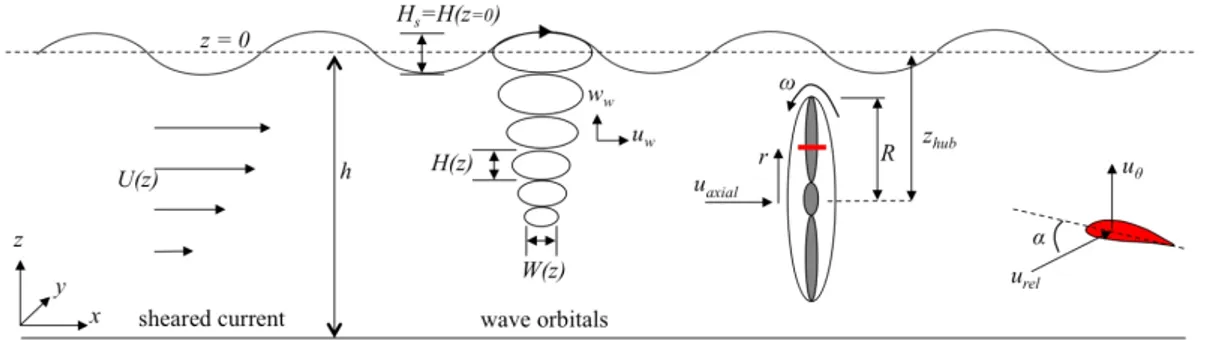 figure 3 Onset flow experienced by a tidal turbine blade section [4]