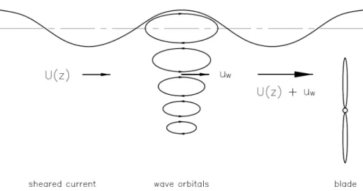 figure 4 wave induced velocity