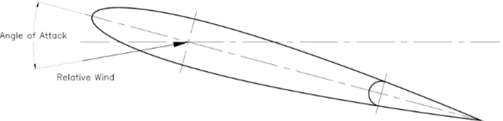figure 5 AOA ( Angle of Attack )