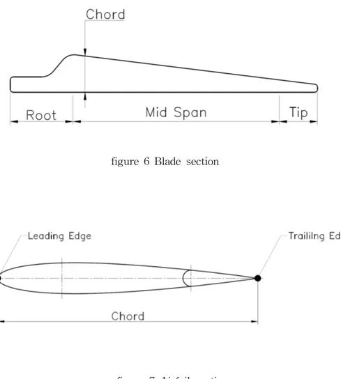 figure 7 Airfoil section