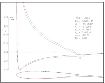figure 12 Xfoil (NACA0012,Re=6e6,a=-15)