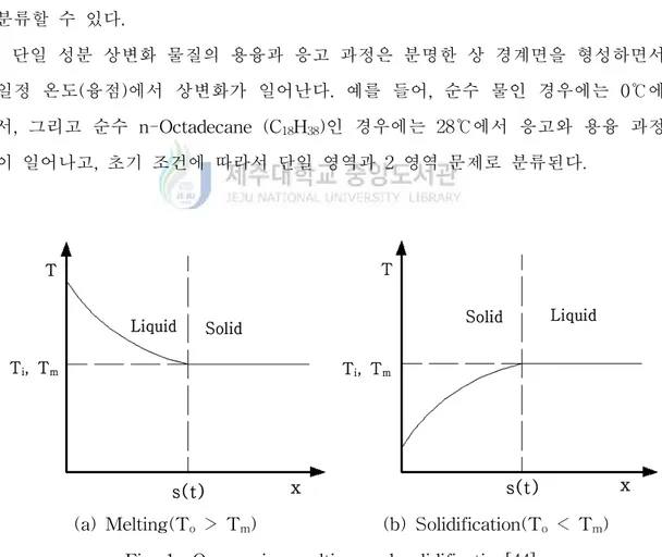 Fig. 1 One-region melting and solidification[44]