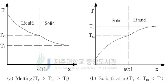 Fig. 2 Two-region melting and solidification[44]