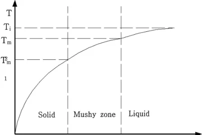 Fig. 3 Solidification of a multicomponent PCM[44]