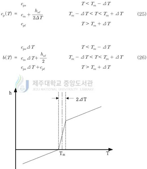 Fig.  9  Dependence  of  enthalpy  on  temperature  for  phase  change  occurring  over  a  range  of  temperature[44]