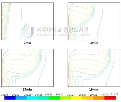 Fig. 11 Contours of temperature field according to flow time(s)