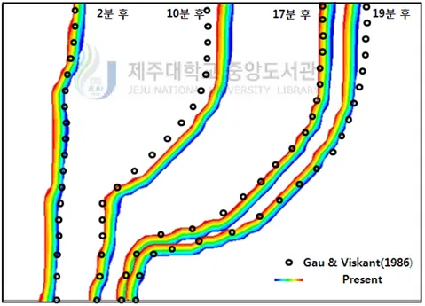 Fig. 14는 각각 2분, 10분, 17분 그리고 19분에 해당하는 고-액상 경계면의 이 동을 Gau and Viskanta(1986)가 수행한 실험 결과와 수치해석 결과를 비교한 그 림이다