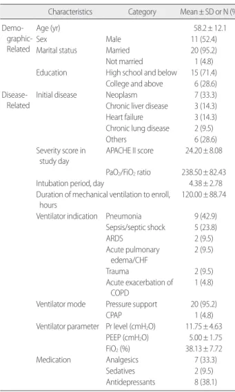 Table 1. Characteristics of the Subjects    (N= 21) Characteristics Category Mean± SD or N (%) D emo­