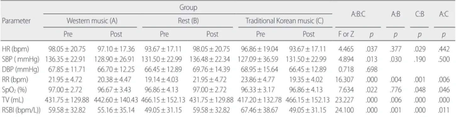 Table 3. Effect of Music Therapy on Physiological Indices  (N= 21)