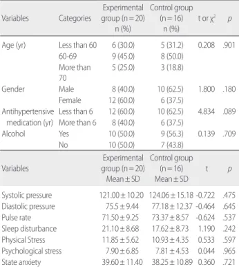 Table 1. Homogeneity Test between Experimental Group and Control  Group Variables Categories Experimental group (n= 20) n (%) Control group (n= 16)n (%) t or χ 2 p