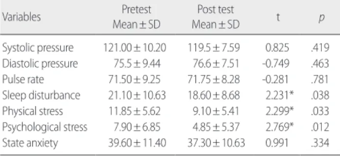 Table 2. Comparisons on Blood Pressure, Pulse, Sleep, Stress, and Anxi- Anxi-ety between Experimental Group and Control Group after Aroma  Inha-lation Variables Experimental  Group (n= 20) Mean± SD Control Group (n= 16)Mean± SD t p Systolic pressure 119.5±