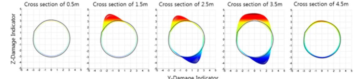 Fig.  12    Damage  information  of  cross  section  of  a  cable  using  visualized  MFL  signals