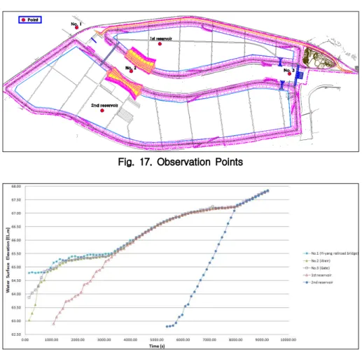 Fig. 18. Profile of Water Level at the Observation Points시에 상승하여 수위가 EL. 66.0 m 이상부터는 2조절지로유입되어 200년 빈도 수위인 EL