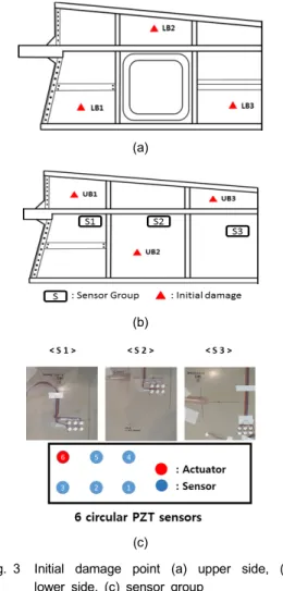 Fig.  3 Initial  damage  point  (a)  upper  side,  (b)  lower  side,  (c)  sensor  group   