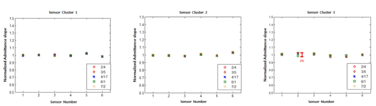 Fig.  7 Signal  variation  under  temperature  variation