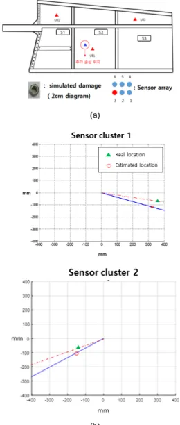 Fig.  13 Results  of  damage  localization