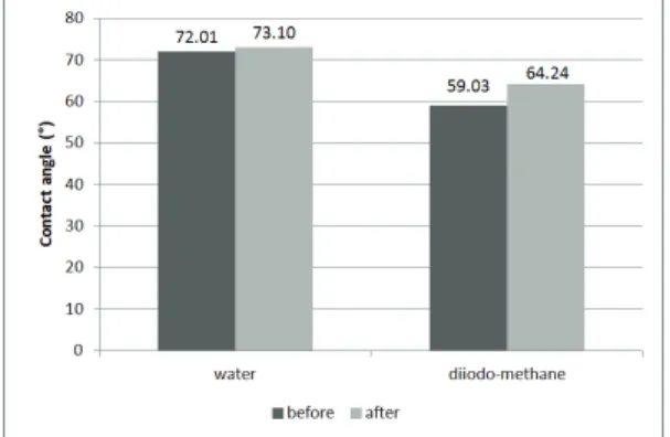 Figure  17.  Comparison  of  surface  contact  angles  before  and  after  treatment. 