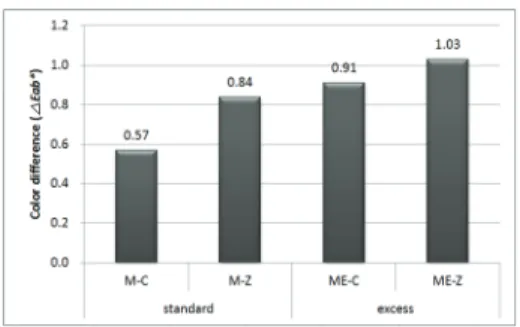 Figure  7.  Corrosion  rate  of  metal  samples. Figure  8. Color  difference  of  metal  samples
