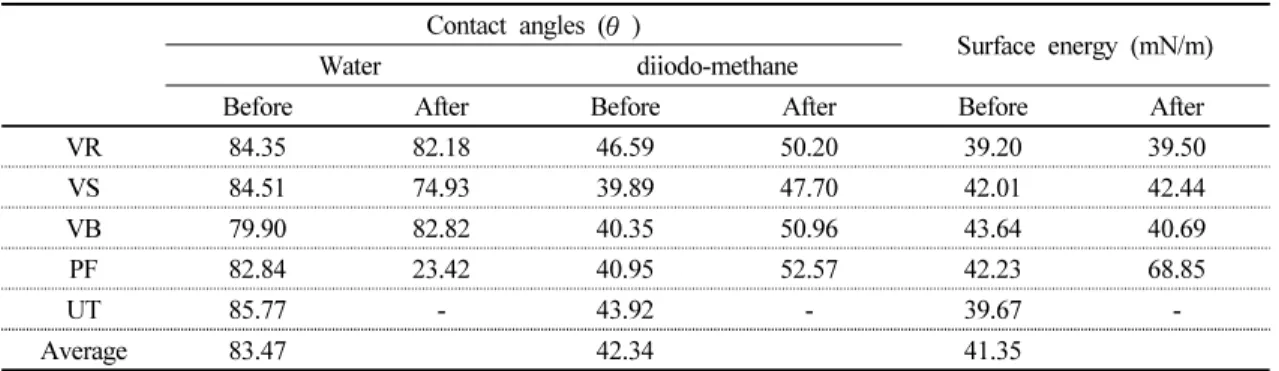 Table  4.  Comparison  of  average  surface  contact  angles  before  and  after  corrosion 