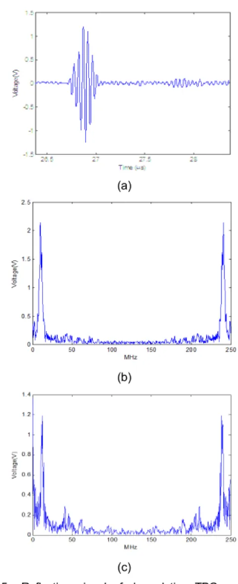 Fig.  5 Reflection  signal  of  degradation  TBC  specimen  (a)  A-scan,  (b)  FFT  of  surface-substrate  signal,  (c)  FFT  of  the  multiple  signal  inside  TBC