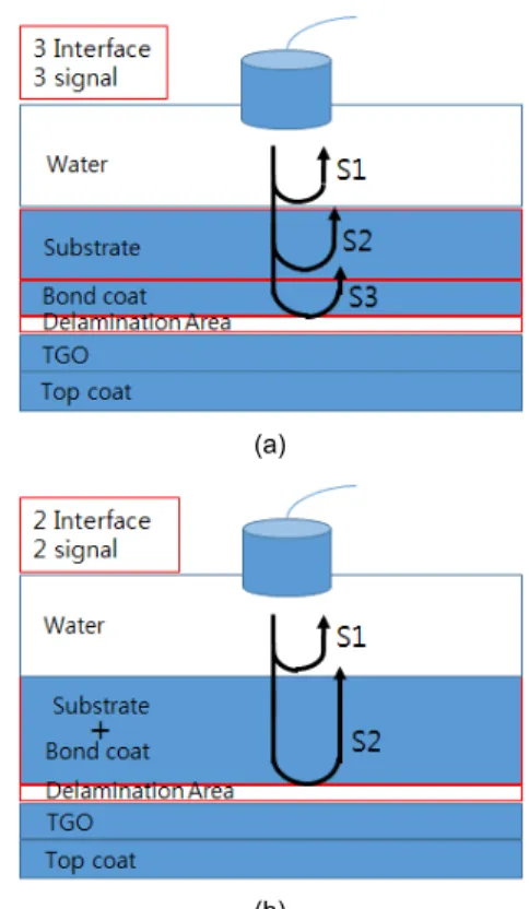 Fig.  6 Schematic  of  ultrasonic  reflection  model  in  TBC  (a)  actual  model  (b)  calculated  model