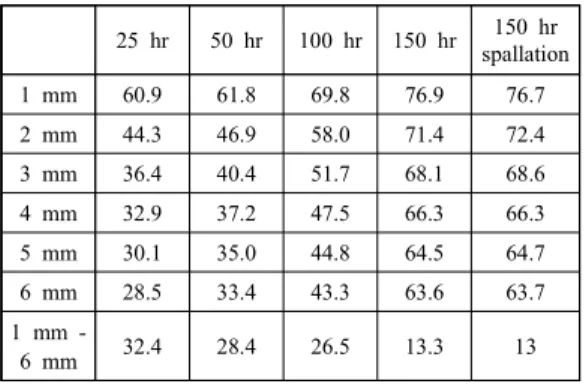 Table  5 Weighted  averages  of  TBC  specimens  using  partial  delamination  pixels.