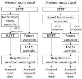 Fig. 1. The proposed vocal and non-vocal separation  method. (Left) Parallel combined separation algorithm.