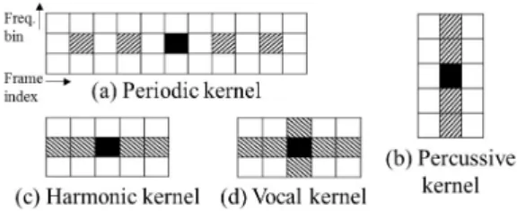 Fig. 2. The shape of kernel components.