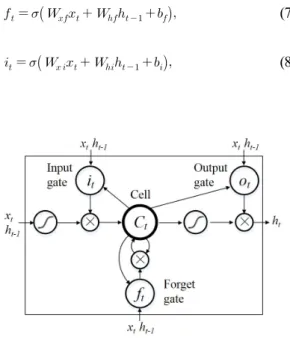 Fig. 3. The LSTM unit structure.