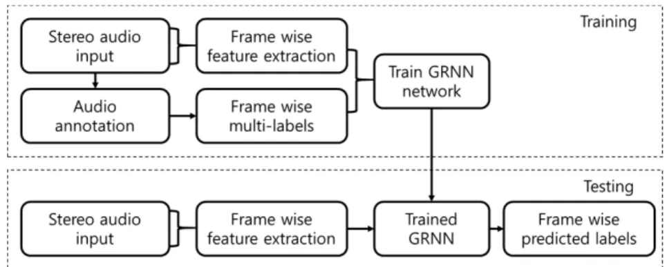 Fig. 1. Framework of the training and testing procedure for the proposed system.
