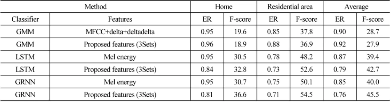 Table 1. Experimental results.