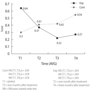 Figure 1. Changes on SIAPV in arteriovenous fistula over time0.50.40.30.20.10        T1        T2        T3        T4Time (AVF)0.450.370.230.280.240.220.270.23 ContExpScore