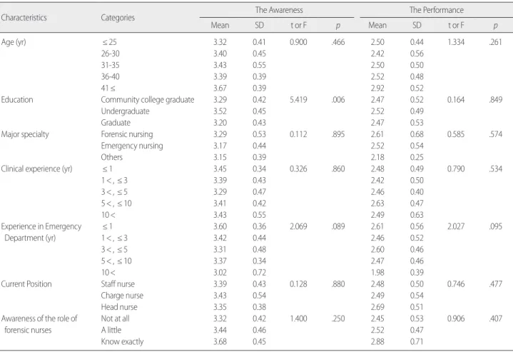 Table 4. The Awareness and the Performance of the Forensic Nursing Role according to Subject’s General Characteristics      (N= 124)