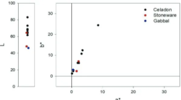 Figure  2. Color coordinates of  glaze composition celadons, s tonewares   and  Gabbal.